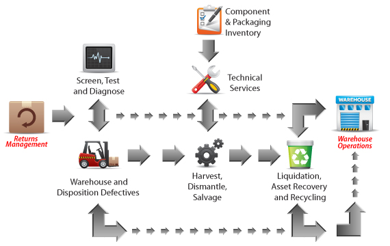 Technical Services